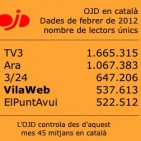 VilaWeb supera el mig milió de lectors