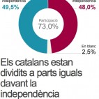 El Periódico converteix un 25% d'indecisos en votants del no a la independència
