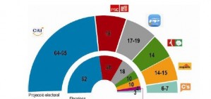 El Racòmetre detecta una mobilització del vot espanyolista 