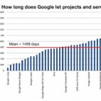 Quant duren els serveis menys populars de Google?