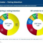 L'SNP podria passar de 6 diputats a 54 a Londres segons una enquesta