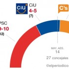 El PSC guanyaria les eleccions a Tarragona però perdria força, segons una nova enquesta