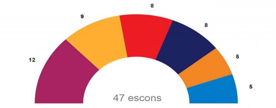 En Comú Podem guanya les eleccions a Catalunya.