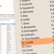 El català és la dotzena llengua més influent del món, segons el Ministeri de Cultura francès