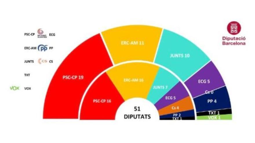El partit judicial de Manresa tindrà un representant d&#039;ERC i un de Junts a la Diputació
